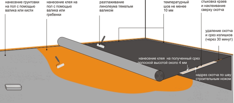 Как произвести укладку линолеума своими руками – все от выбора материалов до заделки швов Как произвести укладку линолеума своими руками – все от выбора материалов до заделки швов