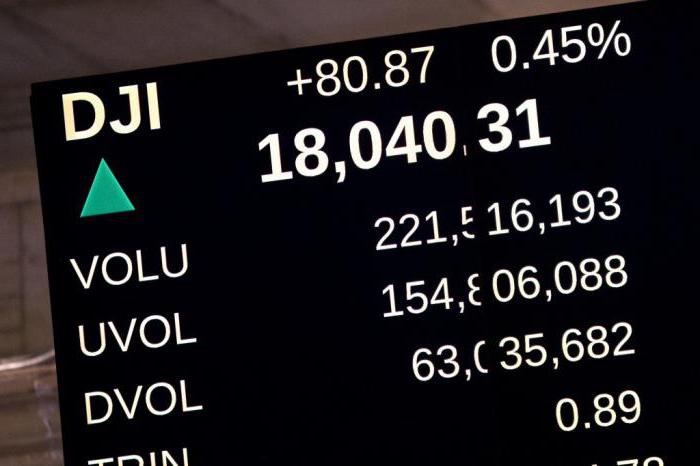 Индекс Dow Jones - что такое?