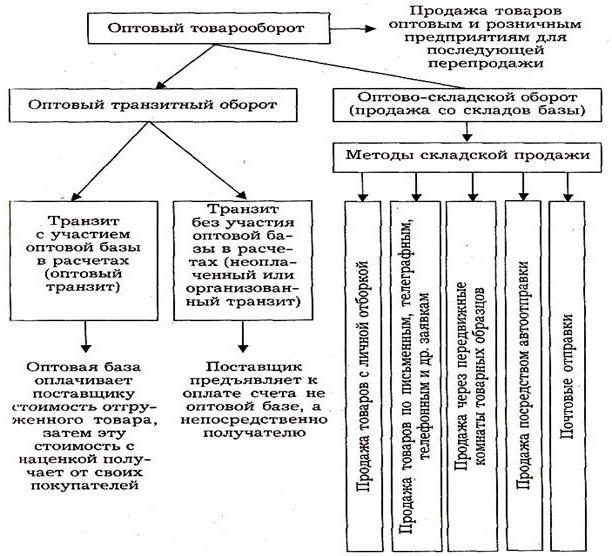 Товарооборот: формула, показатели, виды, анализ товарооборота
