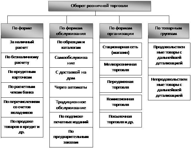 Товарооборот: формула, показатели, виды, анализ товарооборота
