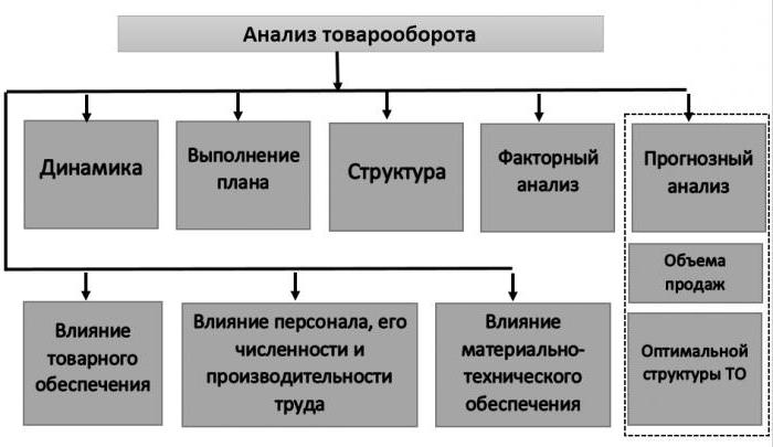 Товарооборот: формула, показатели, виды, анализ товарооборота